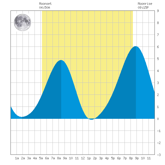 Pawtuxet Cove tide chart for Monday, July 3, 2023