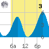 Pawtuxet Cove tide chart for Monday, July 3, 2023