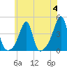 Pawtuxet Cove tide chart for Tuesday, July 4, 2023