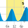 Pawtuxet Cove tide chart for Wednesday, July 5, 2023