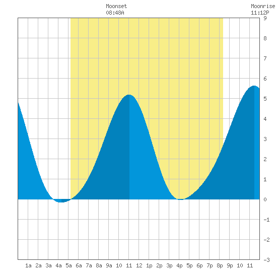 Pawtuxet Cove tide chart for Thursday, July 6, 2023