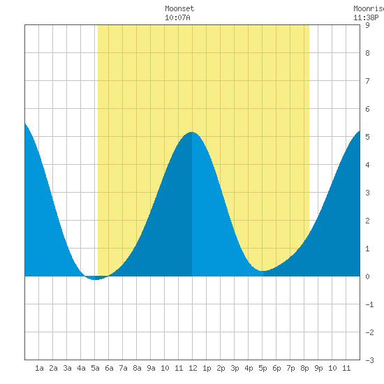 Pawtuxet Cove tide chart for Friday, July 7, 2023