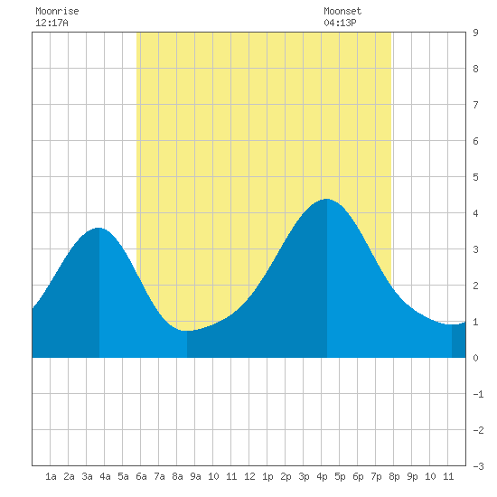 Pawtuxet Cove tide chart for Thursday, August 10, 2023