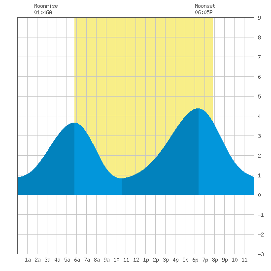 Pawtuxet Cove tide chart for Saturday, August 12, 2023