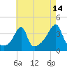 Pawtuxet Cove tide chart for Monday, August 14, 2023