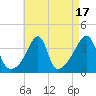Pawtuxet Cove tide chart for Thursday, August 17, 2023