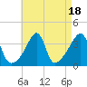 Pawtuxet Cove tide chart for Friday, August 18, 2023