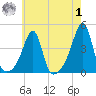 Pawtuxet Cove tide chart for Tuesday, August 1, 2023