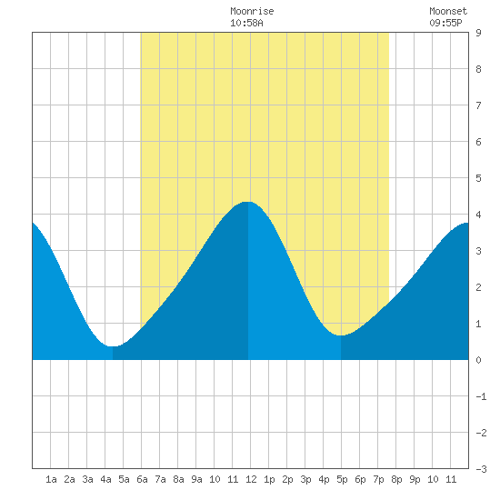 Pawtuxet Cove tide chart for Monday, August 21, 2023