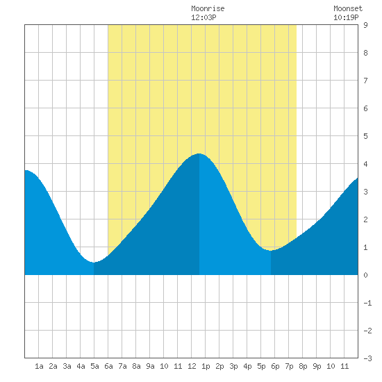 Pawtuxet Cove tide chart for Tuesday, August 22, 2023