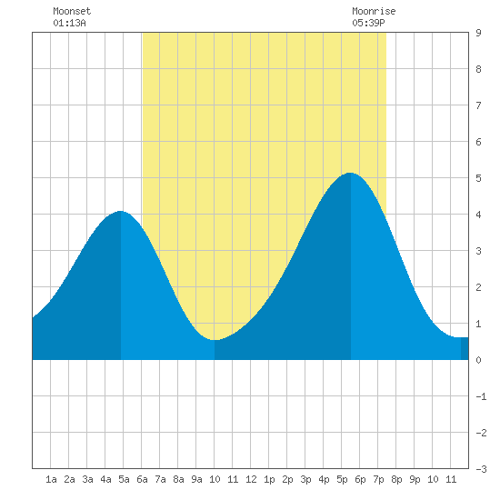 Pawtuxet Cove tide chart for Sunday, August 27, 2023