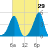 Pawtuxet Cove tide chart for Tuesday, August 29, 2023