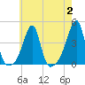 Pawtuxet Cove tide chart for Wednesday, August 2, 2023