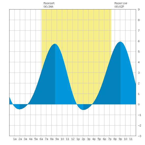 Pawtuxet Cove tide chart for Thursday, August 31, 2023