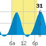 Pawtuxet Cove tide chart for Thursday, August 31, 2023