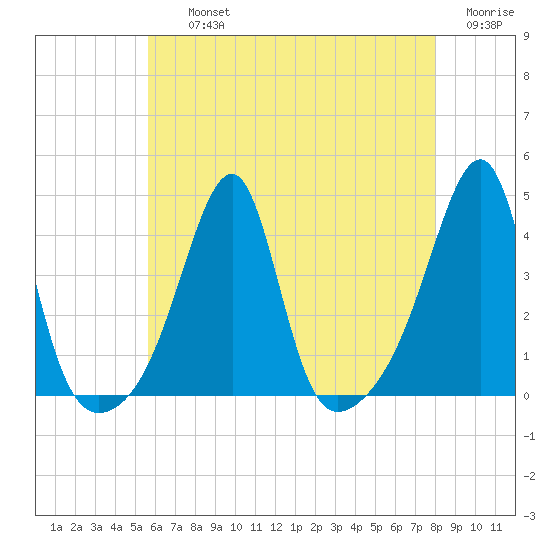 Pawtuxet Cove tide chart for Thursday, August 3, 2023