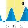Pawtuxet Cove tide chart for Thursday, August 3, 2023