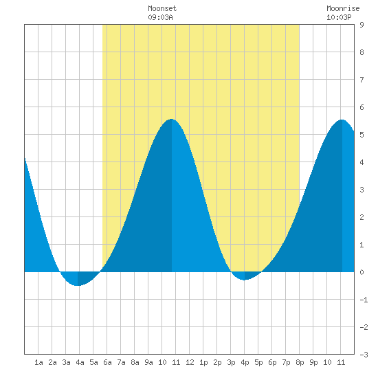 Pawtuxet Cove tide chart for Friday, August 4, 2023