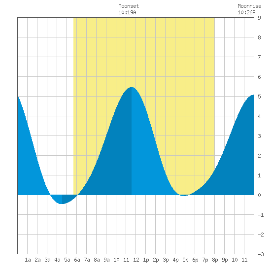 Pawtuxet Cove tide chart for Saturday, August 5, 2023