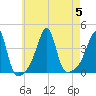 Pawtuxet Cove tide chart for Saturday, August 5, 2023