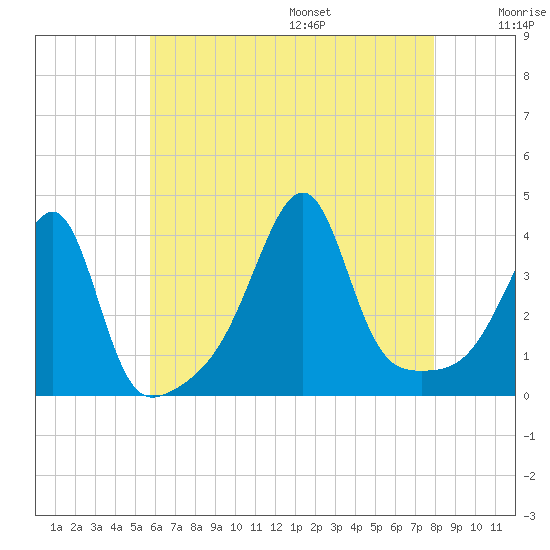 Pawtuxet Cove tide chart for Monday, August 7, 2023
