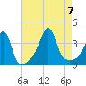 Pawtuxet Cove tide chart for Monday, August 7, 2023