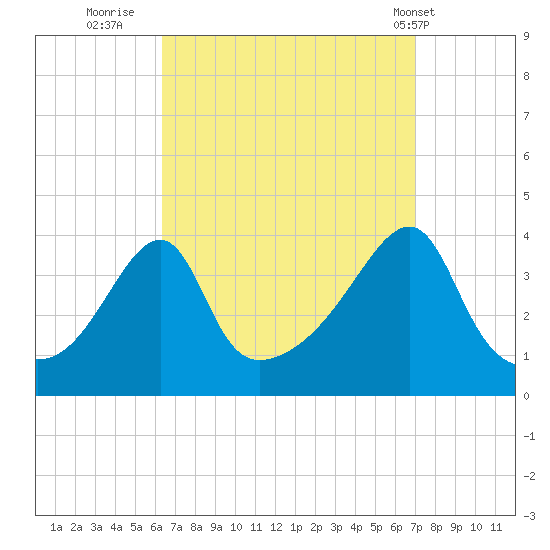 Pawtuxet Cove tide chart for Monday, September 11, 2023