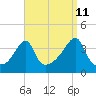 Pawtuxet Cove tide chart for Monday, September 11, 2023