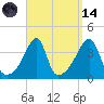 Pawtuxet Cove tide chart for Thursday, September 14, 2023