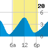 Pawtuxet Cove tide chart for Wednesday, September 20, 2023