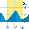 Pawtuxet Cove tide chart for Thursday, September 21, 2023
