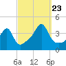 Pawtuxet Cove tide chart for Saturday, September 23, 2023