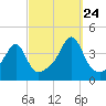 Pawtuxet Cove tide chart for Sunday, September 24, 2023