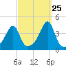 Pawtuxet Cove tide chart for Monday, September 25, 2023