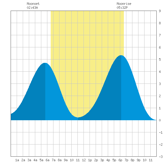 Pawtuxet Cove tide chart for Tuesday, September 26, 2023