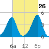 Pawtuxet Cove tide chart for Tuesday, September 26, 2023