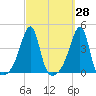 Pawtuxet Cove tide chart for Thursday, September 28, 2023