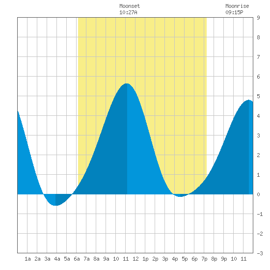 Pawtuxet Cove tide chart for Sunday, September 3, 2023