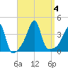 Pawtuxet Cove tide chart for Monday, September 4, 2023