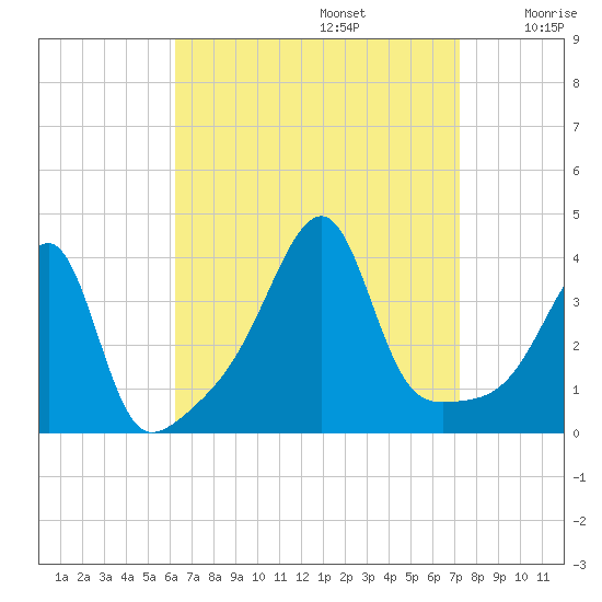 Pawtuxet Cove tide chart for Tuesday, September 5, 2023