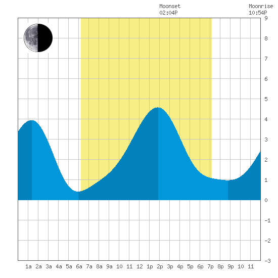 Pawtuxet Cove tide chart for Wednesday, September 6, 2023