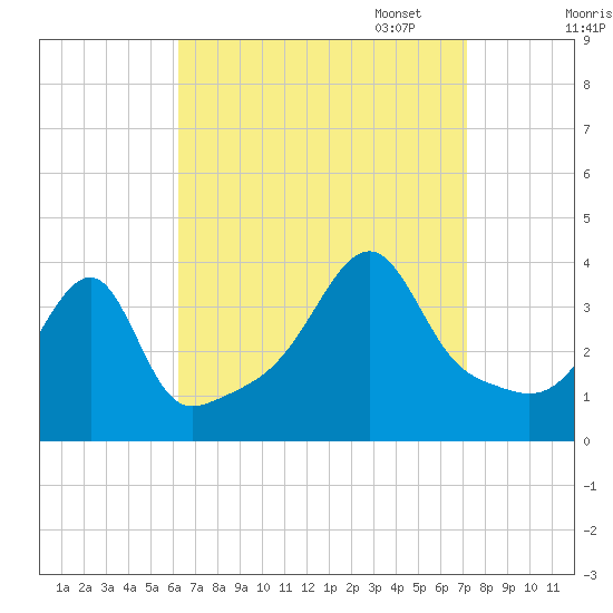 Pawtuxet Cove tide chart for Thursday, September 7, 2023