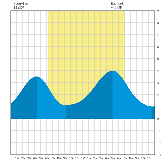 Pawtuxet Cove tide chart for Saturday, September 9, 2023