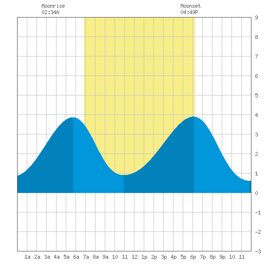 Pawtuxet Cove tide chart for Tuesday, October 10, 2023