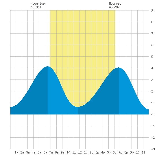 Pawtuxet Cove tide chart for Wednesday, October 11, 2023