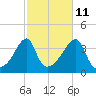 Pawtuxet Cove tide chart for Wednesday, October 11, 2023