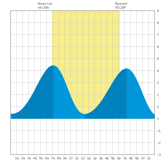 Pawtuxet Cove tide chart for Thursday, October 12, 2023