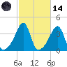 Pawtuxet Cove tide chart for Saturday, October 14, 2023