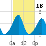 Pawtuxet Cove tide chart for Monday, October 16, 2023