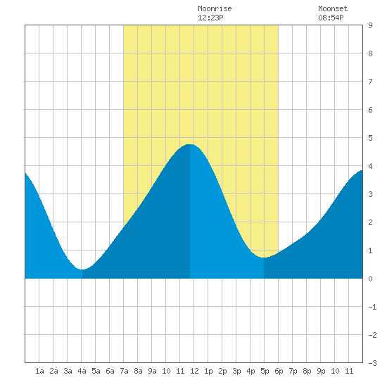 Pawtuxet Cove tide chart for Thursday, October 19, 2023